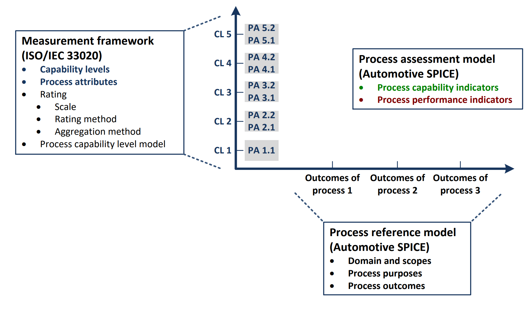 Process Capability Level Model